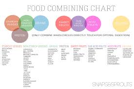 Food Combining This Is A Good Chart Except That Protein