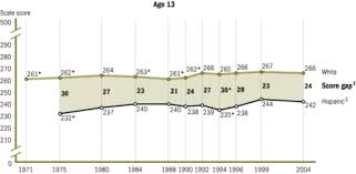 Achievement Gaps In The United States Wikipedia