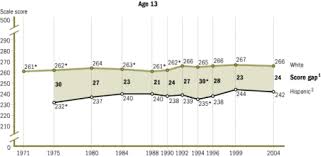 Achievement Gaps In The United States Wikipedia