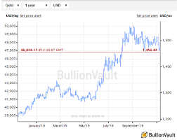 gold prices sink worst since trumps election as bond yields