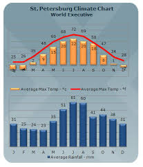 St Petersburg Weather Weather In St Petersburg Weather