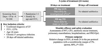 While blue and brown are commonly used colours, inhalers are manufactured by many different pharmaceutical brands and are used by patients across the globe. Amikacin Liposome Inhalation Suspension For Chronic Pseudomonas Aeruginosa Infection In Cystic Fibrosis Journal Of Cystic Fibrosis