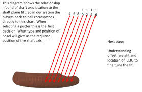 How To Pick A Putter Plugged In Golf