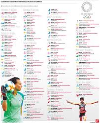 Jun 29, 2021 · el seleccionador olímpico español luis de la fuente desveló que varias federaciones enviaron una solicitud a fifa reclamando que las convocatorias pasen a ser de 22. Con Dia Y Hora El Calendario Para Seguir A Los Chilenos En Los Juegos Olimpicos La Tercera