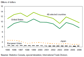 The Canadian Lumber Industry Recent Trends