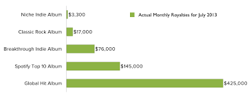 How Spotify Turned Free Music Into A 10 Billion Valuation