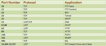 list of tcp udp port numbers wikipedia network