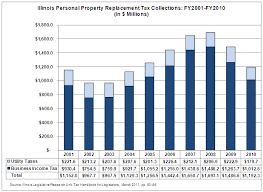 Volatile Pprt Revenue Should Not Be Relied On For Local