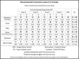 What Are The Recommended Insulation Levels