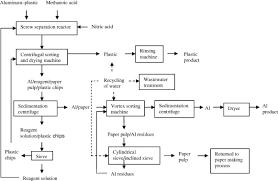 Optimizing And Developing A Continuous Separation System For