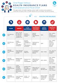 Buying health insurance for the first time seems confusing at first. One Page Various Health Insurance Plans Comparison And Price Chart Report Infographic Ppt Pdf Document Presentation Graphics Presentation Powerpoint Example Slide Templates