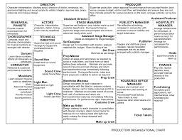 Organization Chart Vagabond Theatre Co