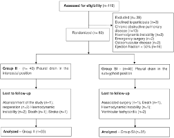 Flow Chart Of Progression Of Patients Through The Study