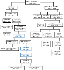 The Galileo Project Galileo Patrons Medici Family Family Tree Royal Family Trees Family Tree Websites