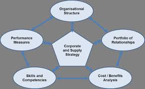 My first order, placed earlier in the year with cousins, arrived at the west coast in the usa about 10 days. The Cousins Strategic Supply Wheel Outlines Six Key Factors That A Procurement And Supply Professio Organizational Structure Organisational Structure Strategic
