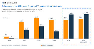 Bitcoin is restricted to function as a digital currency only but lack to act properly when it comes to medium of exchange. Analyzing Bitcoin S Network Effect Crypto Channel