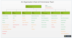 Sample Org Charts New An Organization Chart Of E Merce Team