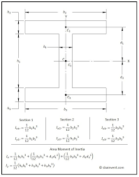 Area Moment Of Inertia S B A Invent