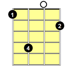 E diminished on this page: What Are Some Easy One Finger Chords For Ukulele Quora