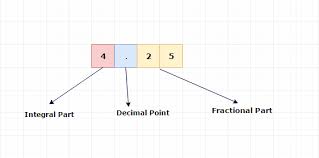 Or decimal to binary conversion. How To Convert Float Number To Binary