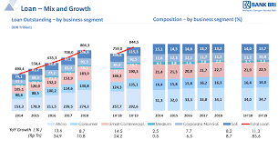 Bank rakyat housing loan calculator loan for a new business. Brief Growth Ideas Bank Rakyat Bbri Ij Digitalising The Masses On The Ground In J Town And More Smartkarma