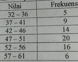 Median Dari Data Diatas Adalah Brainly Co Id