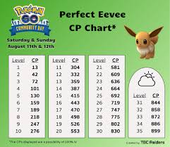 August Community Day Eevee Quick Guide Stardust Iv Chart