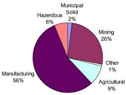 Biology Graphs Waste In The United States