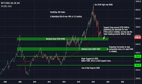 Cnxsmallcap Index Charts And Quotes Tradingview India