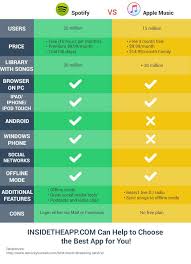 Do You Know The Difference Between Two Popular Music App Apple Music And Spotify If You Want To Know Which App Is The Best For Lis Apple Music Music App Apple