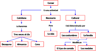 Son técnicas activas con las que elaboramos, con sentido, la información que vamos a aprender (relacionándola entre sí), en contra del estudio puramente mecánico. Como Se Hace Un Mapa Conceptual Todo Eso Y Mas Aprenderas Aqui