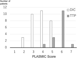 Image result for Plasmic Score