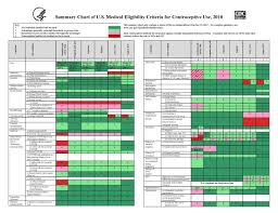 Summary Chart Of U S Medical Eligibility Criteria For