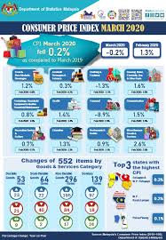 During the observation period from 1979 to 2020, the average inflation rate was 2.9% per year. Inflation Rate Falls 0 2 In March As Fuel Prices Decline The Star