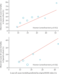 Image result for BODE Index