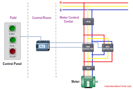 We can redraw this diagram in a different way, using two vertical lines to represent the input power rails and stringing the. 3 Phase Motor Control Using Plc Ladder Logic Plc Tutorials Point