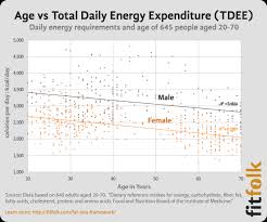 What Is Tdee Total Daily Energy Expenditure
