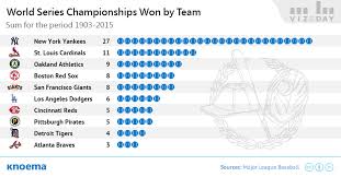 When do the yankees vs. World Series Winners 1903 2015 Knoema Com