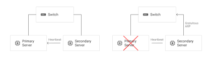 Best Practices For Floating Ip Addresses