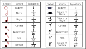 Notas musicales simbolos y sus nombres. Scielo Brasil La Nocion De Equiparticion De Fraccion Y Sus Herramientas De Verificacion En Un Contexto Musical La Nocion De Equiparticion De Fraccion Y Sus Herramientas De Verificacion En Un