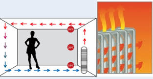 What is a radiator heating system? What Is The Difference Between A Radiator And A Convector Radiator Energuide