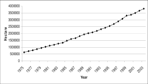 Selected higher education statistics and higher education report. 1 Oil Palm Planted Area 1975 2003 Hectares Including Peninsular Download Scientific Diagram