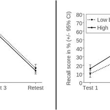 Browse the user profile and get inspired. Mean Recall Scores In Of Experiment 1 By Condition And Beta Download Scientific Diagram