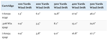 7 62x39 Vs 308 Vs 7 62x54r Everything You Need To Know