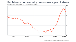 a decade after the bubble home equity line delinquencies