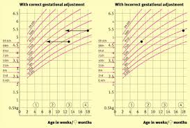 Using The New Uk Who Growth Charts Sciencedirect