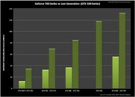 Geforce Gtx 700 Series Performance Comparison Chart Leaked
