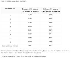 What The Food Stamp Program Looks Like Now Food Stamp Chart