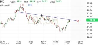 us dollar index chart usd index streaming chart