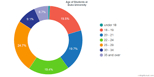 Duke University Diversity Racial Demographics Other Stats